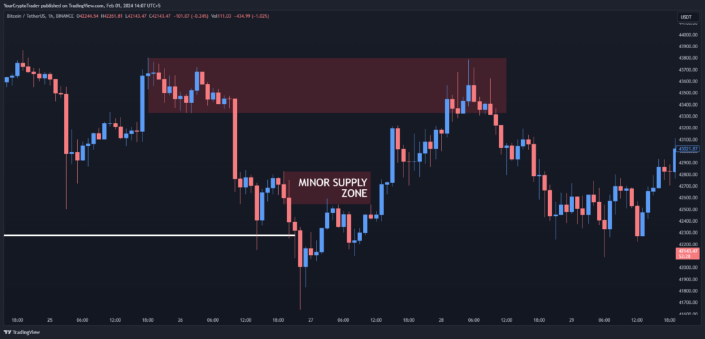 2024 Guide to Supply Zones: Best Strategies for Crypto Traders