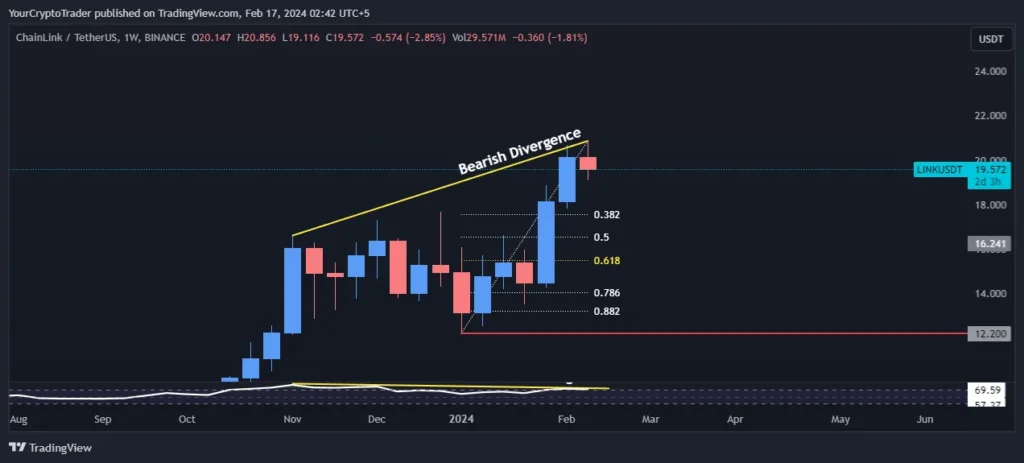 Chainlink (LINK USDT) Weekly Technical Analysis 17 February 2024