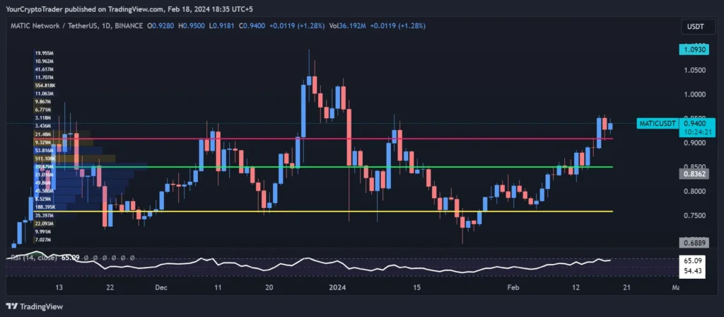 Polygon (MATIC USDT) Daily Technical Analysis 18 February 2024