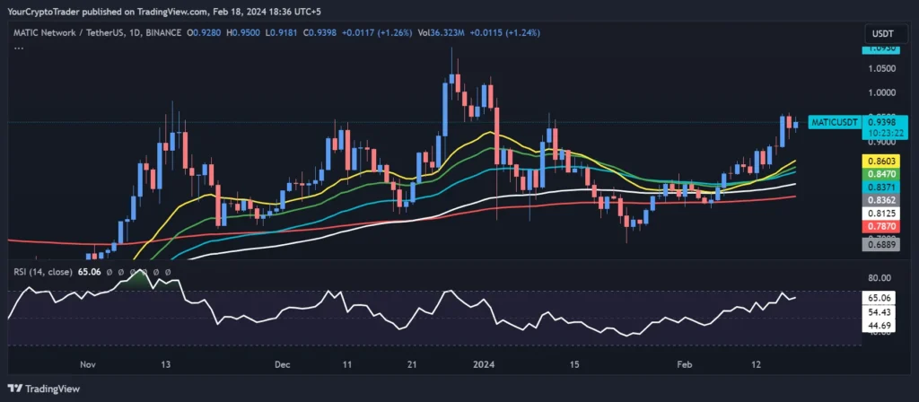Polygon (MATIC USDT) Daily Technical Analysis 18 February 2024