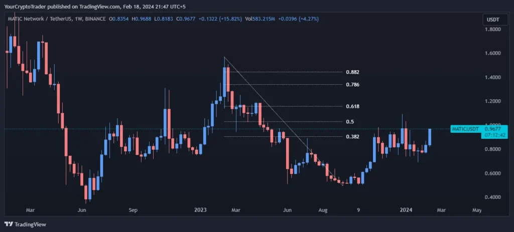 Polygon (MATIC USDT) Weekly Technical Analysis 18 February 2024