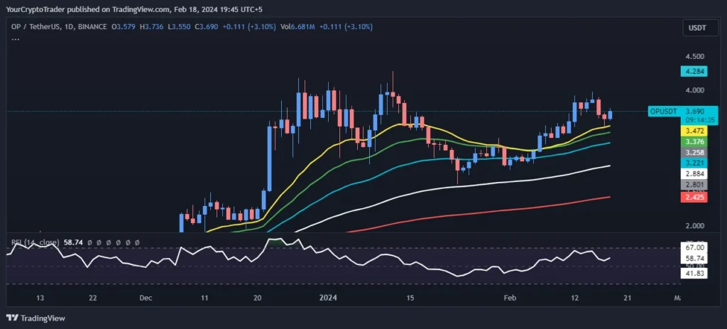 Optimism (OP USDT) Daily Technical Analysis 18 February 2024