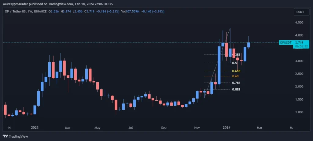 Optimism (OP USDT) Weekly Technical Analysis 18 February 2024