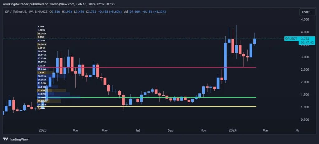 Optimism (OP USDT) Weekly Technical Analysis 18 February 2024