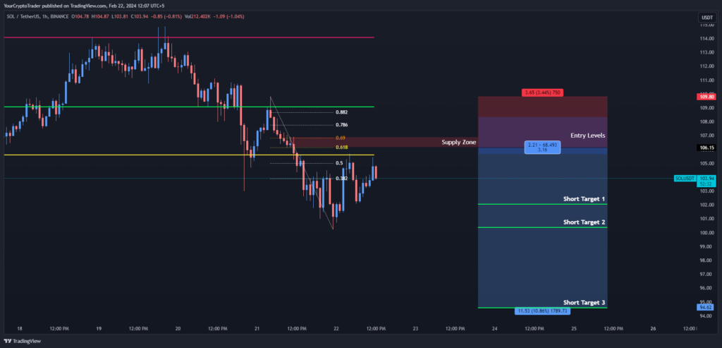 an screenshot of SOL/USDT Technical Analysis 1Hour Chart from tradingview